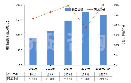 2011-2015年9月中國其他零售包裝有機(jī)表面活性劑制品(包括洗滌劑及清潔劑,不論是否含有肥皂)(HS34022090)進(jìn)口總額及增速統(tǒng)計(jì) 2011-2015年9月中國其他零售包裝有機(jī)表面活性劑制品(包括洗滌劑及清潔劑,不論是否含有肥皂)(HS34022090)進(jìn)口總額及增速統(tǒng)計(jì)